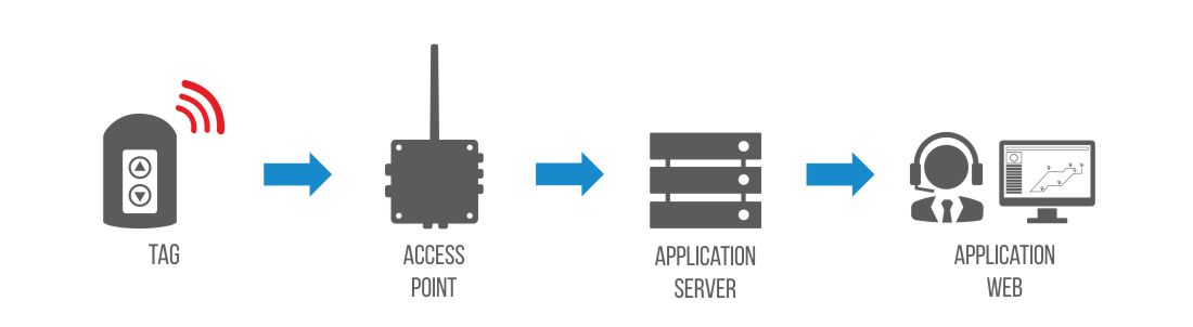 Esquema de funcionamiento de posicionamiento local RealTrac 3.0