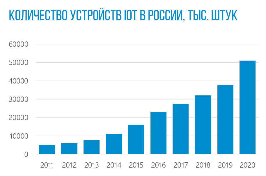 Количество устройств IoT в России, тыс. штук