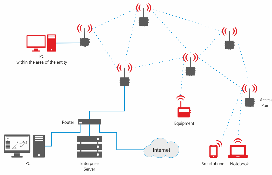 Schema RealTrac Industrial Wi-Fi