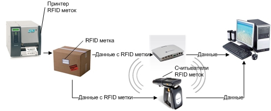 Что такое RFID метки и как с ними работать?