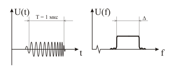 Рис. 1. Chirp-импульс (верхний) и Sync-импульс (нижний) и их спектр