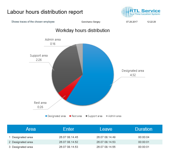 Report workday hours distribution RealTrac 3.1