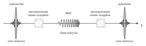 Рис. 2. Формирование Chirp- и Sync-импульсов