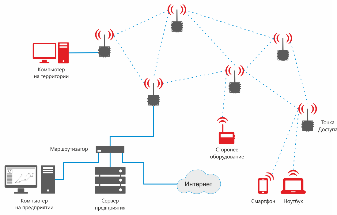 Схема системы RealTrac Промышленный Wi-Fi